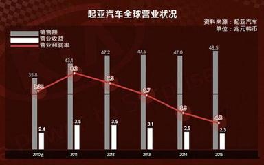 營業額降至歷史最低，韓系能否翻身？